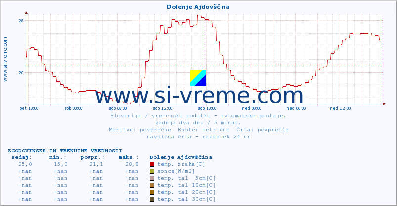 POVPREČJE :: Dolenje Ajdovščina :: temp. zraka | vlaga | smer vetra | hitrost vetra | sunki vetra | tlak | padavine | sonce | temp. tal  5cm | temp. tal 10cm | temp. tal 20cm | temp. tal 30cm | temp. tal 50cm :: zadnja dva dni / 5 minut.