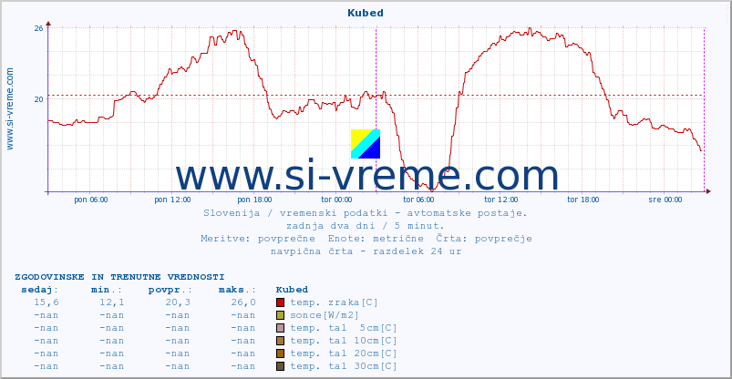 POVPREČJE :: Kubed :: temp. zraka | vlaga | smer vetra | hitrost vetra | sunki vetra | tlak | padavine | sonce | temp. tal  5cm | temp. tal 10cm | temp. tal 20cm | temp. tal 30cm | temp. tal 50cm :: zadnja dva dni / 5 minut.