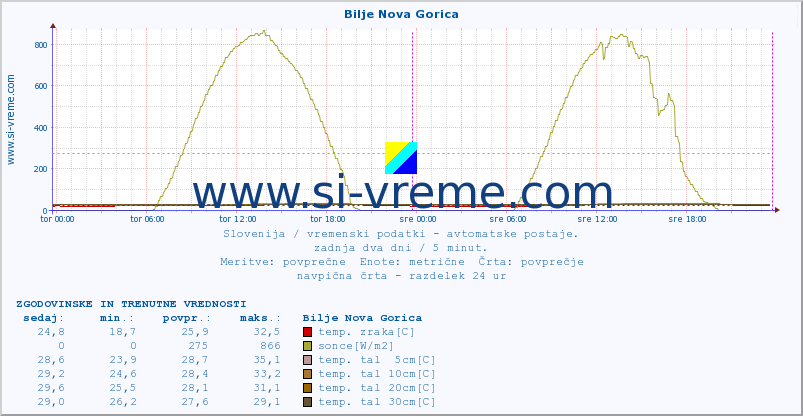 POVPREČJE :: Bilje Nova Gorica :: temp. zraka | vlaga | smer vetra | hitrost vetra | sunki vetra | tlak | padavine | sonce | temp. tal  5cm | temp. tal 10cm | temp. tal 20cm | temp. tal 30cm | temp. tal 50cm :: zadnja dva dni / 5 minut.