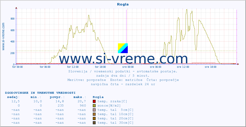 POVPREČJE :: Rogla :: temp. zraka | vlaga | smer vetra | hitrost vetra | sunki vetra | tlak | padavine | sonce | temp. tal  5cm | temp. tal 10cm | temp. tal 20cm | temp. tal 30cm | temp. tal 50cm :: zadnja dva dni / 5 minut.