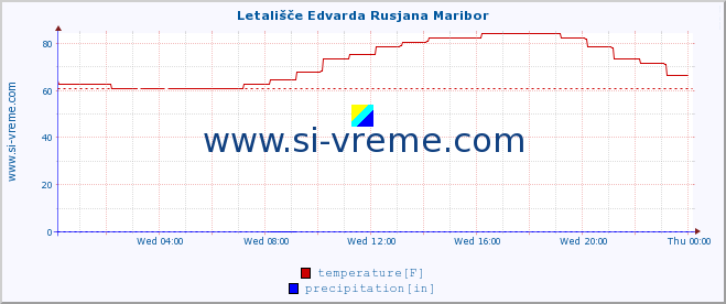  :: Letališče Edvarda Rusjana Maribor :: temperature | humidity | wind direction | wind speed | wind gusts | air pressure | precipitation | dew point :: last day / 5 minutes.