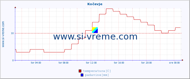 POVPREČJE :: Kočevje :: temperatura | vlaga | smer vetra | hitrost vetra | sunki vetra | tlak | padavine | temp. rosišča :: zadnji dan / 5 minut.