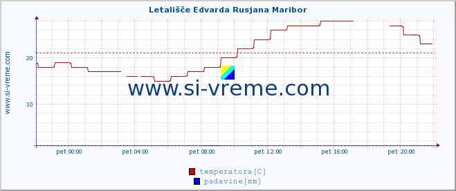 POVPREČJE :: Letališče Edvarda Rusjana Maribor :: temperatura | vlaga | smer vetra | hitrost vetra | sunki vetra | tlak | padavine | temp. rosišča :: zadnji dan / 5 minut.