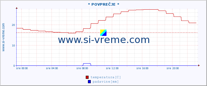 POVPREČJE :: * POVPREČJE * :: temperatura | vlaga | smer vetra | hitrost vetra | sunki vetra | tlak | padavine | temp. rosišča :: zadnji dan / 5 minut.