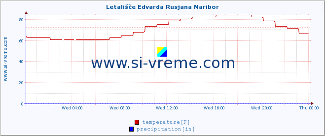  :: Letališče Edvarda Rusjana Maribor :: temperature | humidity | wind direction | wind speed | wind gusts | air pressure | precipitation | dew point :: last day / 5 minutes.