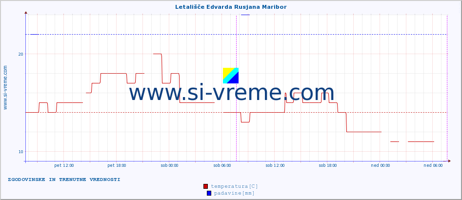 POVPREČJE :: Letališče Edvarda Rusjana Maribor :: temperatura | vlaga | smer vetra | hitrost vetra | sunki vetra | tlak | padavine | temp. rosišča :: zadnja dva dni / 5 minut.