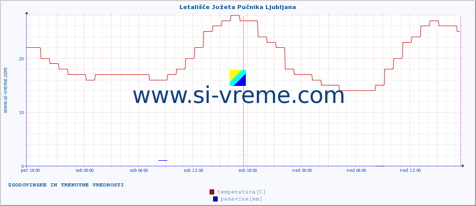 POVPREČJE :: Letališče Jožeta Pučnika Ljubljana :: temperatura | vlaga | smer vetra | hitrost vetra | sunki vetra | tlak | padavine | temp. rosišča :: zadnja dva dni / 5 minut.