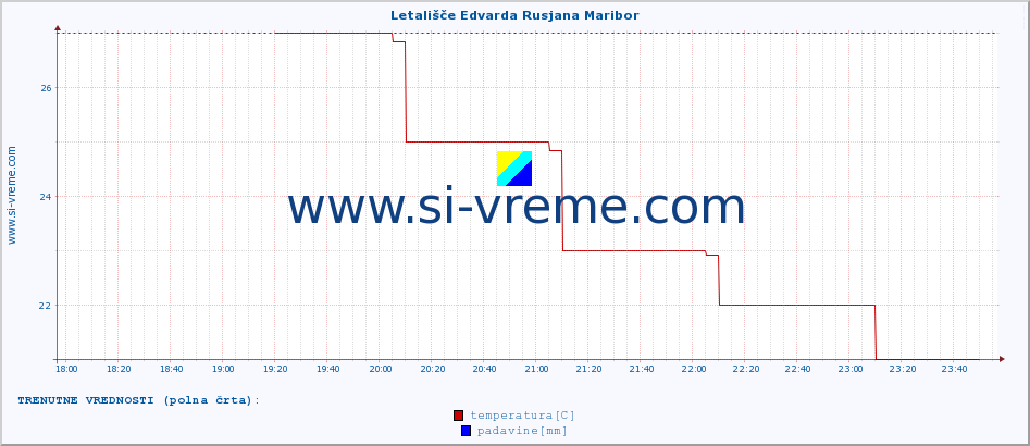 POVPREČJE :: Letališče Edvarda Rusjana Maribor :: temperatura | vlaga | smer vetra | hitrost vetra | sunki vetra | tlak | padavine | temp. rosišča :: zadnji dan / 5 minut.