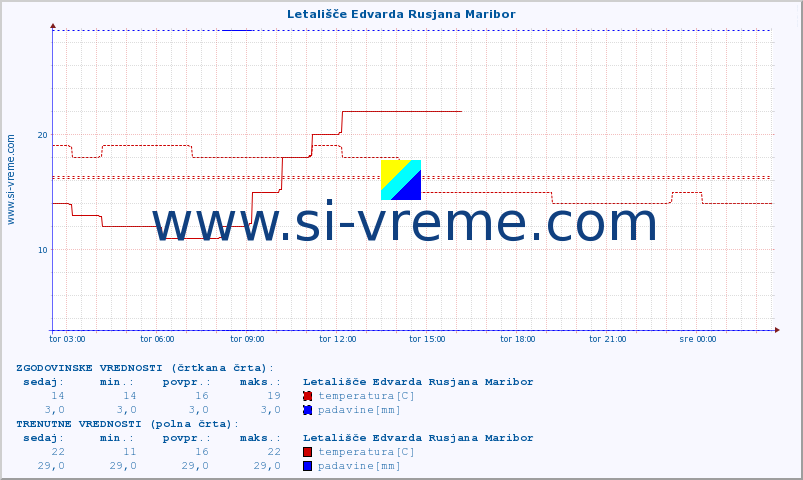 POVPREČJE :: Letališče Edvarda Rusjana Maribor :: temperatura | vlaga | smer vetra | hitrost vetra | sunki vetra | tlak | padavine | temp. rosišča :: zadnji dan / 5 minut.