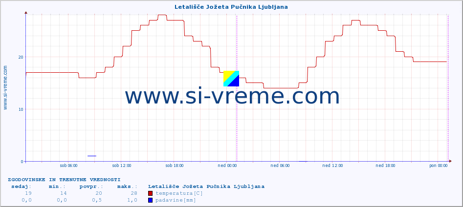 POVPREČJE :: Letališče Jožeta Pučnika Ljubljana :: temperatura | vlaga | smer vetra | hitrost vetra | sunki vetra | tlak | padavine | temp. rosišča :: zadnja dva dni / 5 minut.