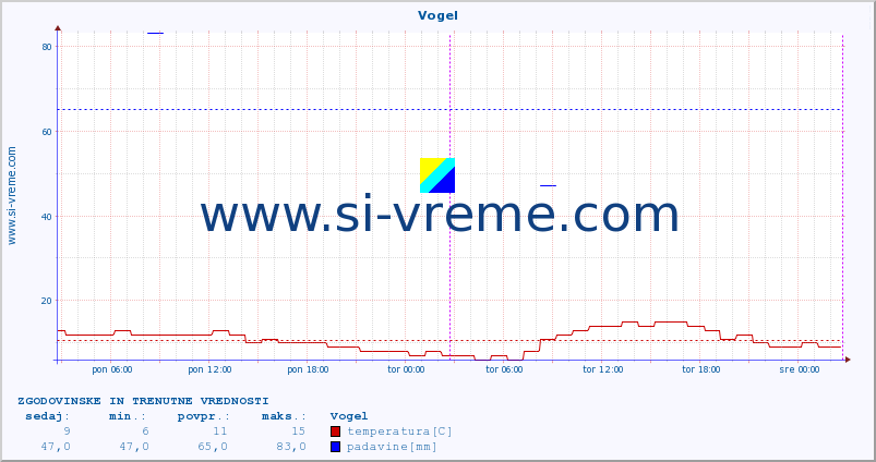 POVPREČJE :: Vogel :: temperatura | vlaga | smer vetra | hitrost vetra | sunki vetra | tlak | padavine | temp. rosišča :: zadnja dva dni / 5 minut.