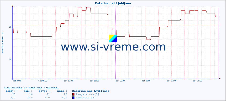 POVPREČJE :: Katarina nad Ljubljano :: temperatura | vlaga | smer vetra | hitrost vetra | sunki vetra | tlak | padavine | temp. rosišča :: zadnja dva dni / 5 minut.