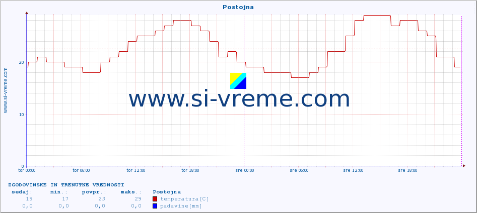 POVPREČJE :: Postojna :: temperatura | vlaga | smer vetra | hitrost vetra | sunki vetra | tlak | padavine | temp. rosišča :: zadnja dva dni / 5 minut.