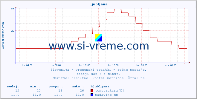 POVPREČJE :: Ljubljana :: temperatura | vlaga | smer vetra | hitrost vetra | sunki vetra | tlak | padavine | temp. rosišča :: zadnji dan / 5 minut.