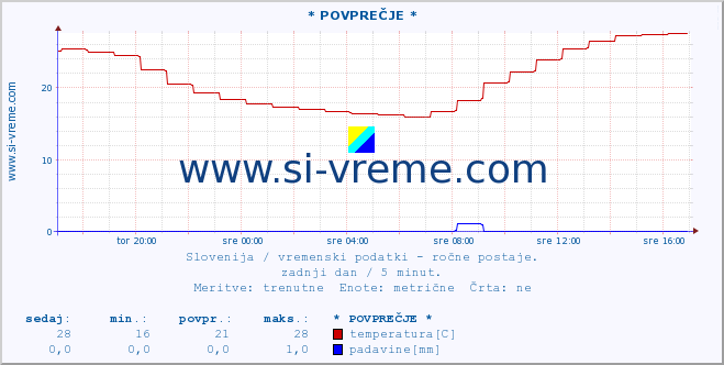 POVPREČJE :: * POVPREČJE * :: temperatura | vlaga | smer vetra | hitrost vetra | sunki vetra | tlak | padavine | temp. rosišča :: zadnji dan / 5 minut.