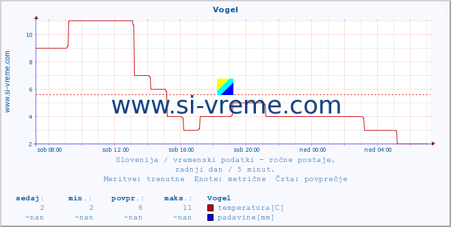 POVPREČJE :: Vogel :: temperatura | vlaga | smer vetra | hitrost vetra | sunki vetra | tlak | padavine | temp. rosišča :: zadnji dan / 5 minut.