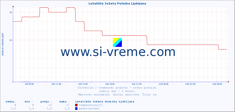 POVPREČJE :: Letališče Jožeta Pučnika Ljubljana :: temperatura | vlaga | smer vetra | hitrost vetra | sunki vetra | tlak | padavine | temp. rosišča :: zadnji dan / 5 minut.