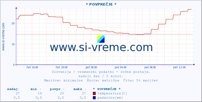 POVPREČJE :: * POVPREČJE * :: temperatura | vlaga | smer vetra | hitrost vetra | sunki vetra | tlak | padavine | temp. rosišča :: zadnji dan / 5 minut.