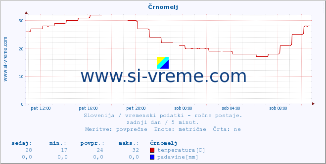 POVPREČJE :: Črnomelj :: temperatura | vlaga | smer vetra | hitrost vetra | sunki vetra | tlak | padavine | temp. rosišča :: zadnji dan / 5 minut.