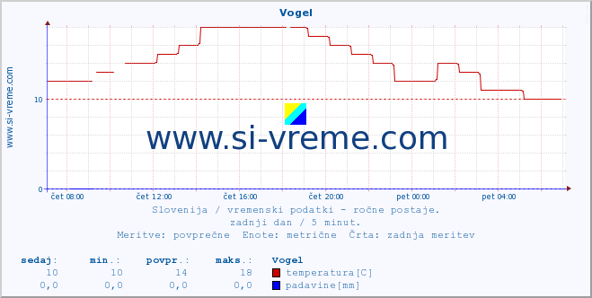 POVPREČJE :: Vogel :: temperatura | vlaga | smer vetra | hitrost vetra | sunki vetra | tlak | padavine | temp. rosišča :: zadnji dan / 5 minut.