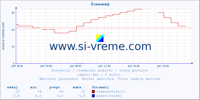 POVPREČJE :: Črnomelj :: temperatura | vlaga | smer vetra | hitrost vetra | sunki vetra | tlak | padavine | temp. rosišča :: zadnji dan / 5 minut.