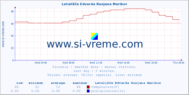  :: Letališče Edvarda Rusjana Maribor :: temperature | humidity | wind direction | wind speed | wind gusts | air pressure | precipitation | dew point :: last day / 5 minutes.