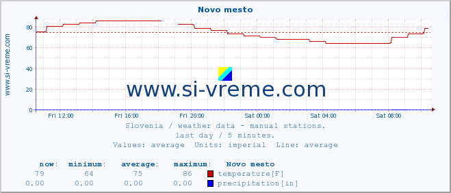  :: Novo mesto :: temperature | humidity | wind direction | wind speed | wind gusts | air pressure | precipitation | dew point :: last day / 5 minutes.