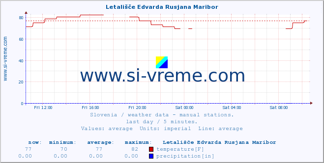  :: Letališče Edvarda Rusjana Maribor :: temperature | humidity | wind direction | wind speed | wind gusts | air pressure | precipitation | dew point :: last day / 5 minutes.