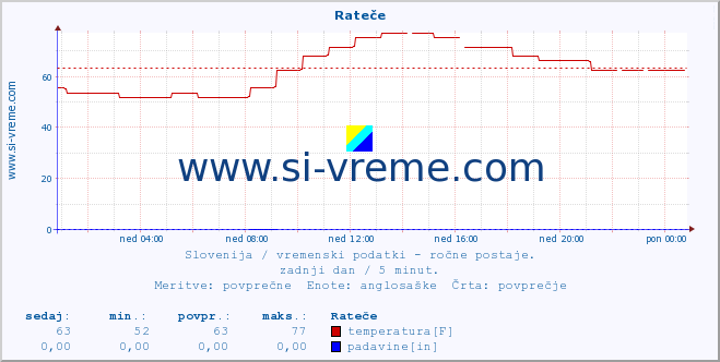 POVPREČJE :: Rateče :: temperatura | vlaga | smer vetra | hitrost vetra | sunki vetra | tlak | padavine | temp. rosišča :: zadnji dan / 5 minut.