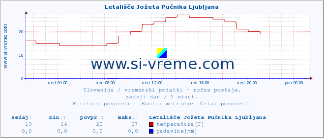 POVPREČJE :: Letališče Jožeta Pučnika Ljubljana :: temperatura | vlaga | smer vetra | hitrost vetra | sunki vetra | tlak | padavine | temp. rosišča :: zadnji dan / 5 minut.