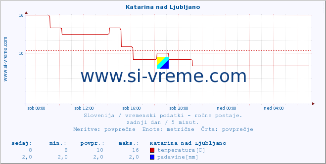 POVPREČJE :: Katarina nad Ljubljano :: temperatura | vlaga | smer vetra | hitrost vetra | sunki vetra | tlak | padavine | temp. rosišča :: zadnji dan / 5 minut.