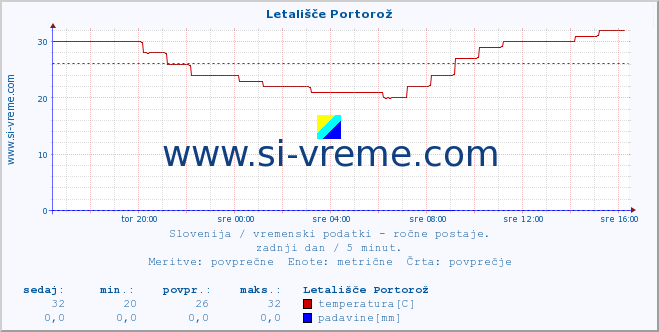 POVPREČJE :: Letališče Portorož :: temperatura | vlaga | smer vetra | hitrost vetra | sunki vetra | tlak | padavine | temp. rosišča :: zadnji dan / 5 minut.