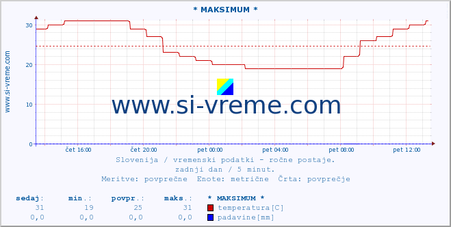 POVPREČJE :: * MAKSIMUM * :: temperatura | vlaga | smer vetra | hitrost vetra | sunki vetra | tlak | padavine | temp. rosišča :: zadnji dan / 5 minut.