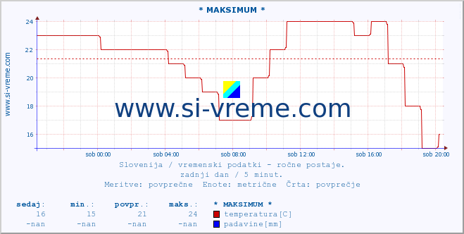 POVPREČJE :: * MAKSIMUM * :: temperatura | vlaga | smer vetra | hitrost vetra | sunki vetra | tlak | padavine | temp. rosišča :: zadnji dan / 5 minut.