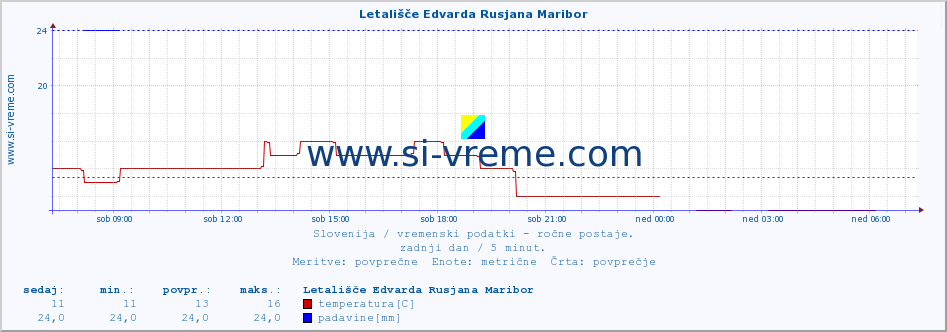 POVPREČJE :: Letališče Edvarda Rusjana Maribor :: temperatura | vlaga | smer vetra | hitrost vetra | sunki vetra | tlak | padavine | temp. rosišča :: zadnji dan / 5 minut.