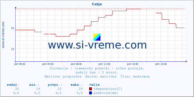 POVPREČJE :: Celje :: temperatura | vlaga | smer vetra | hitrost vetra | sunki vetra | tlak | padavine | temp. rosišča :: zadnji dan / 5 minut.