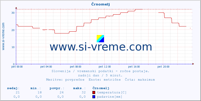 POVPREČJE :: Črnomelj :: temperatura | vlaga | smer vetra | hitrost vetra | sunki vetra | tlak | padavine | temp. rosišča :: zadnji dan / 5 minut.