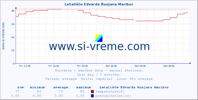  :: Letališče Edvarda Rusjana Maribor :: temperature | humidity | wind direction | wind speed | wind gusts | air pressure | precipitation | dew point :: last day / 5 minutes.