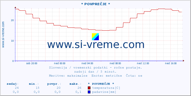 POVPREČJE :: * POVPREČJE * :: temperatura | vlaga | smer vetra | hitrost vetra | sunki vetra | tlak | padavine | temp. rosišča :: zadnji dan / 5 minut.