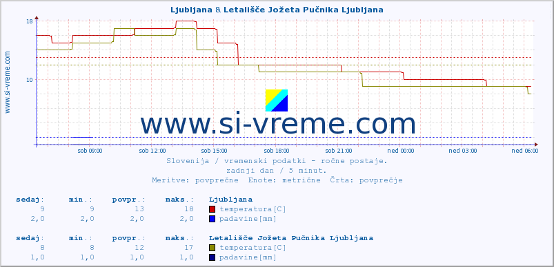 POVPREČJE :: Ljubljana & Letališče Jožeta Pučnika Ljubljana :: temperatura | vlaga | smer vetra | hitrost vetra | sunki vetra | tlak | padavine | temp. rosišča :: zadnji dan / 5 minut.