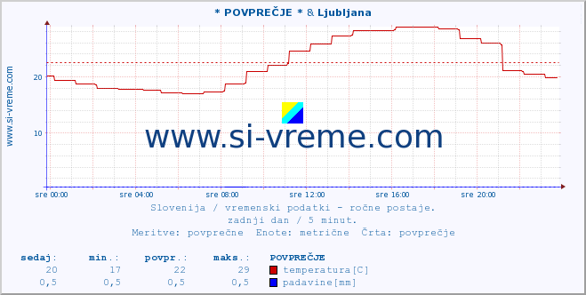 POVPREČJE :: * POVPREČJE * & Ljubljana :: temperatura | vlaga | smer vetra | hitrost vetra | sunki vetra | tlak | padavine | temp. rosišča :: zadnji dan / 5 minut.