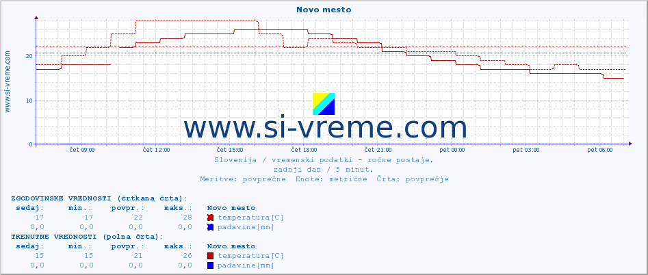 POVPREČJE :: Novo mesto :: temperatura | vlaga | smer vetra | hitrost vetra | sunki vetra | tlak | padavine | temp. rosišča :: zadnji dan / 5 minut.