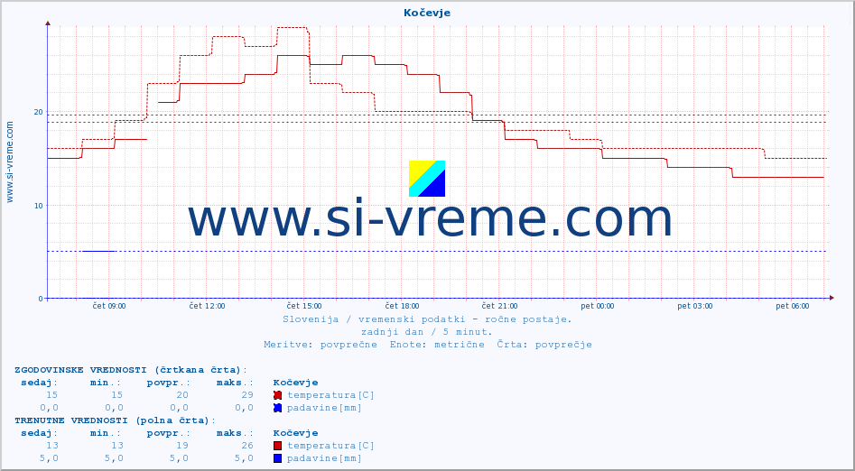 POVPREČJE :: Kočevje :: temperatura | vlaga | smer vetra | hitrost vetra | sunki vetra | tlak | padavine | temp. rosišča :: zadnji dan / 5 minut.