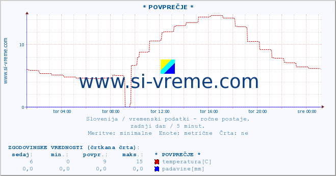 POVPREČJE :: * POVPREČJE * :: temperatura | vlaga | smer vetra | hitrost vetra | sunki vetra | tlak | padavine | temp. rosišča :: zadnji dan / 5 minut.