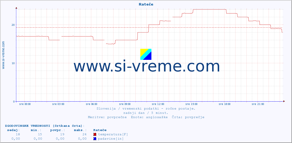 POVPREČJE :: Rateče :: temperatura | vlaga | smer vetra | hitrost vetra | sunki vetra | tlak | padavine | temp. rosišča :: zadnji dan / 5 minut.