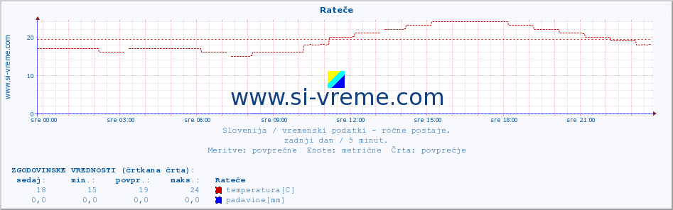 POVPREČJE :: Rateče :: temperatura | vlaga | smer vetra | hitrost vetra | sunki vetra | tlak | padavine | temp. rosišča :: zadnji dan / 5 minut.