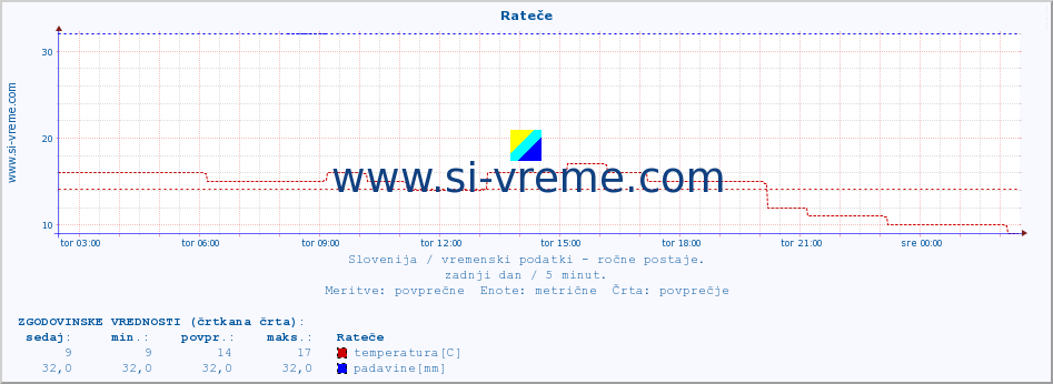 POVPREČJE :: Rateče :: temperatura | vlaga | smer vetra | hitrost vetra | sunki vetra | tlak | padavine | temp. rosišča :: zadnji dan / 5 minut.