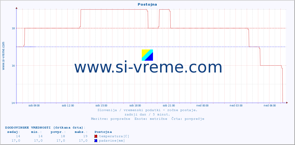 POVPREČJE :: Postojna :: temperatura | vlaga | smer vetra | hitrost vetra | sunki vetra | tlak | padavine | temp. rosišča :: zadnji dan / 5 minut.