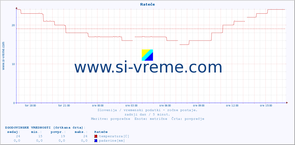 POVPREČJE :: Rateče :: temperatura | vlaga | smer vetra | hitrost vetra | sunki vetra | tlak | padavine | temp. rosišča :: zadnji dan / 5 minut.