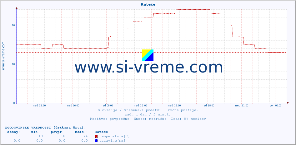 POVPREČJE :: Rateče :: temperatura | vlaga | smer vetra | hitrost vetra | sunki vetra | tlak | padavine | temp. rosišča :: zadnji dan / 5 minut.